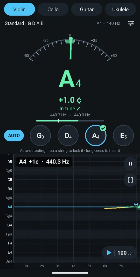 Violin tuning screen with the needle centered and A4 reading +1.0 cents, in tune